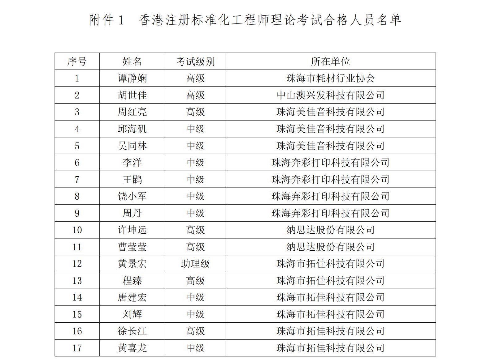 10 2022年第二期香港品质保证局注册标准化工程师理论考试合格人员名单发布公告_11.jpg